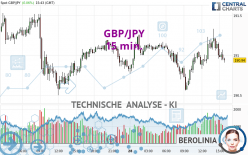 GBP/JPY - 15 min.