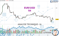 EUR/USD - 1H