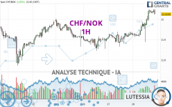 CHF/NOK - 1H