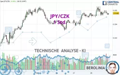 JPY/CZK - 1H