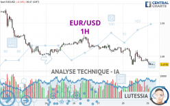 EUR/USD - 1H