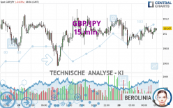 GBP/JPY - 15 min.