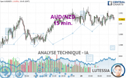 AUD/NZD - 15 min.