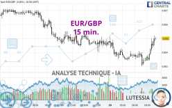 EUR/GBP - 15 min.