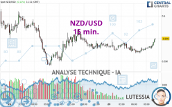 NZD/USD - 15 min.