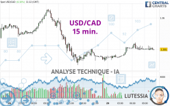 USD/CAD - 15 min.