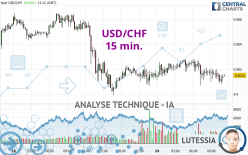 USD/CHF - 15 min.