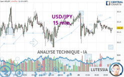 USD/JPY - 15 min.