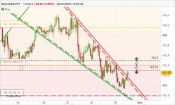 EUR/JPY - 1 uur