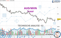 AUD/MXN - 1 uur