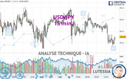 USD/JPY - 15 min.