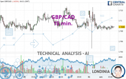 GBP/CAD - 15 min.