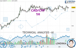 CAD/CHF - 1H