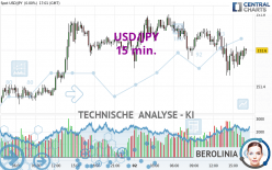 USD/JPY - 15 min.