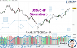 USD/CHF - Giornaliero