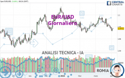 EUR/USD - Journalier