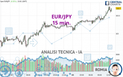 EUR/JPY - 15 min.