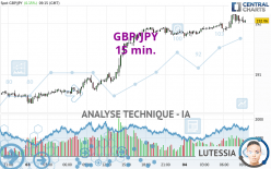 GBP/JPY - 15 min.