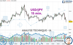 USD/JPY - 15 min.