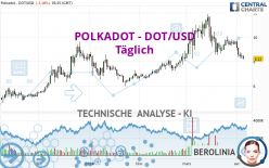 POLKADOT - DOT/USD - Täglich