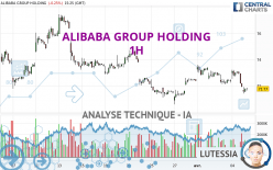 ALIBABA GROUP HOLDING - 1 uur