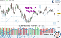 EUR/AUD - Dagelijks