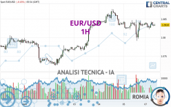 EUR/USD - 1H