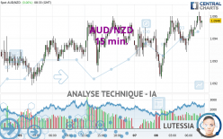 AUD/NZD - 15 min.