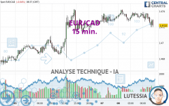 EUR/CAD - 15 min.