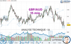 GBP/AUD - 15 min.