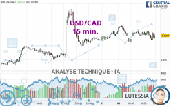 USD/CAD - 15 min.