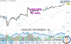 USD/JPY - 15 min.