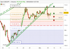 CAD/JPY - 4H