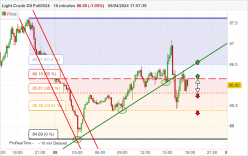 WTI CRUDE OIL - 10 min.