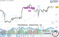 GBP/USD - 1H