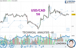 USD/CAD - 1H