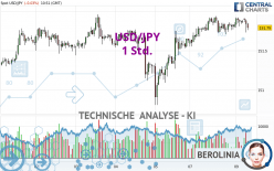 USD/JPY - 1H