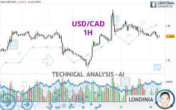 USD/CAD - 1H