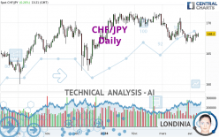 CHF/JPY - Daily