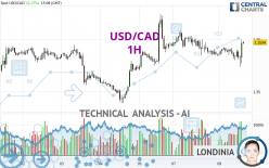 USD/CAD - 1H