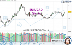 EUR/CAD - Diario