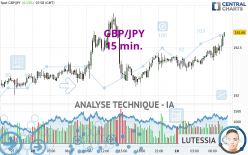 GBP/JPY - 15 min.