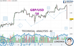 GBP/USD - 1H