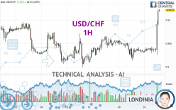 USD/CHF - 1H