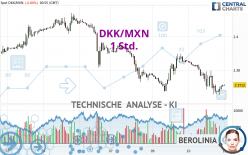 DKK/MXN - 1 Std.