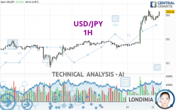 USD/JPY - 1H