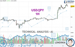 USD/JPY - 1H