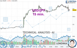 USD/JPY - 15 min.