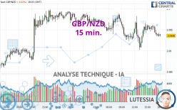 GBP/NZD - 15 min.