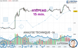 USD/CAD - 15 min.